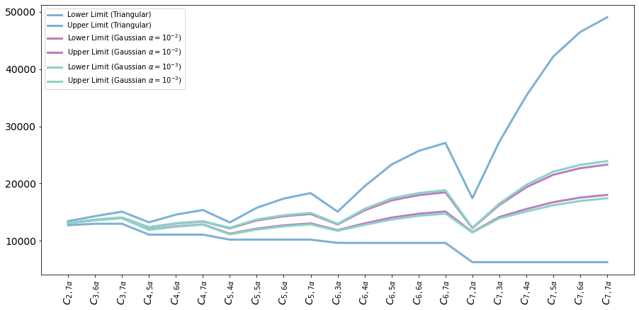 Comparison between the range of variation for different alpha cuts of GFN and TFN