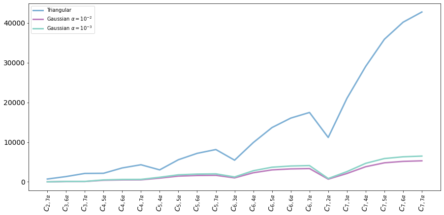 Comparison between the range of variation for different alpha cuts of GFN and TFN