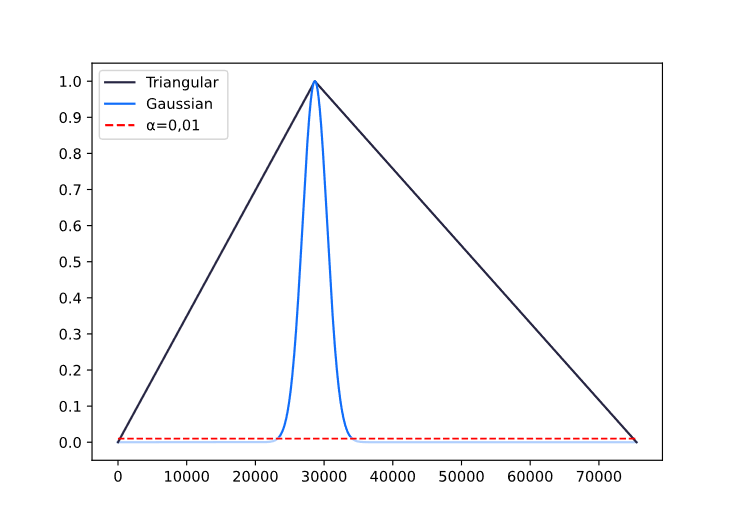 Comparison of the total estimated reserve using GFNs and TFNs.