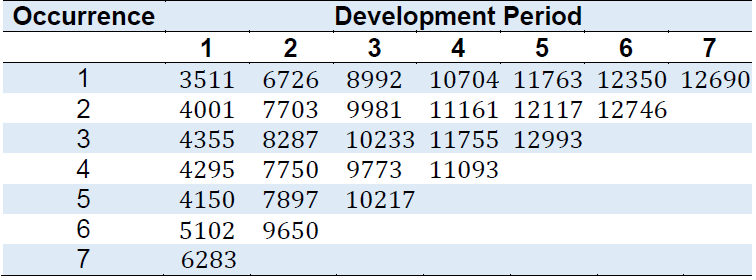 Cumulative development triangle