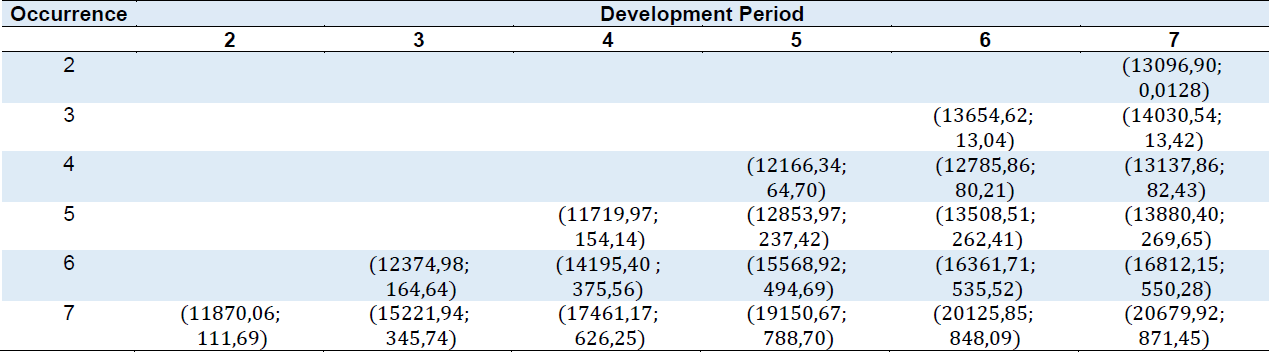 Development factors for each development period.