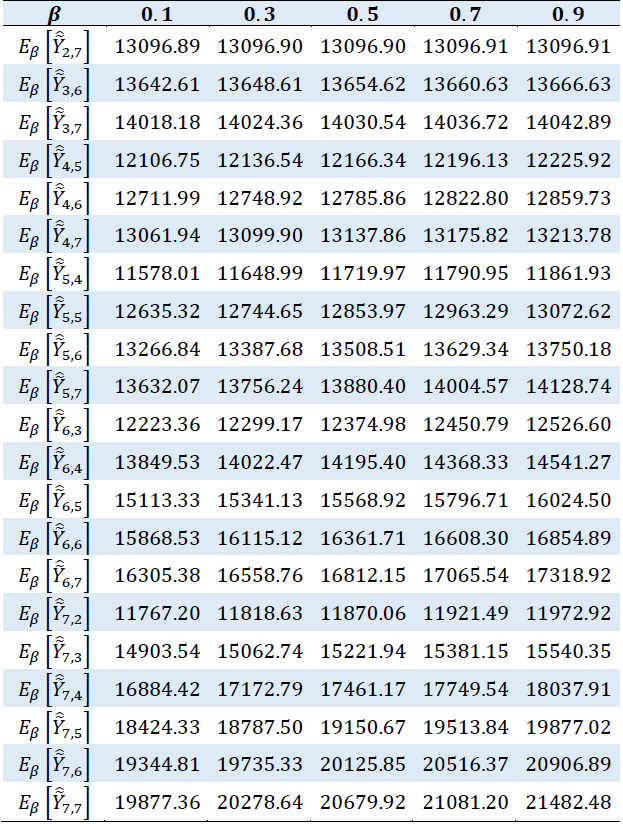 Expected value for each 𝑌̃̂𝑖,𝑗 with different values of 𝛽, 𝛼 = 0.01