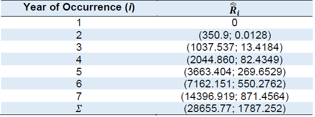 Outstanding claims reserve for each year of occurrence 𝑖