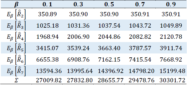 Expected value of 𝑅̃̂𝑖 for different values of 𝛽 with 𝛼 = 0.01