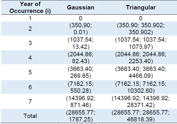 Outstanding claims reserve (𝑅̃̂𝑖) for each year of occurrence𝑖