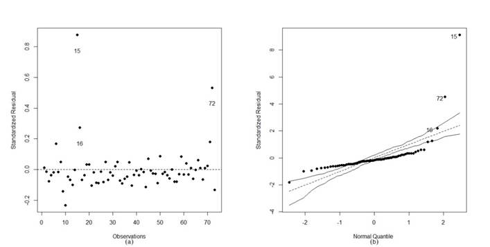 Plots of the residuals and simulated envelope. - Model 01.