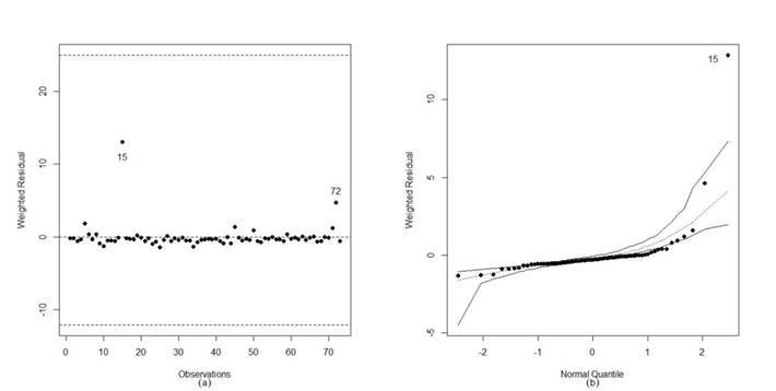 Plots of the residuals and simulated envelope. Model 02 - Full Dataset.