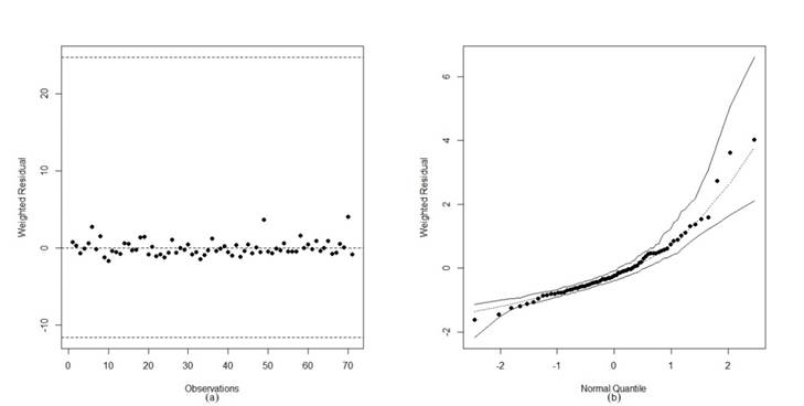 Plots of the residuals and simulated envelope. Model 02 - Points {15,72} deleted.