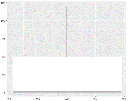 Box-plot representing the frequency of claims.