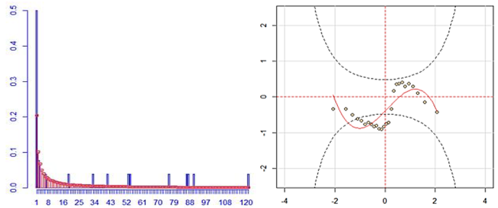 Histogram and worm plot of the LG distribution fit for claims frequency.
