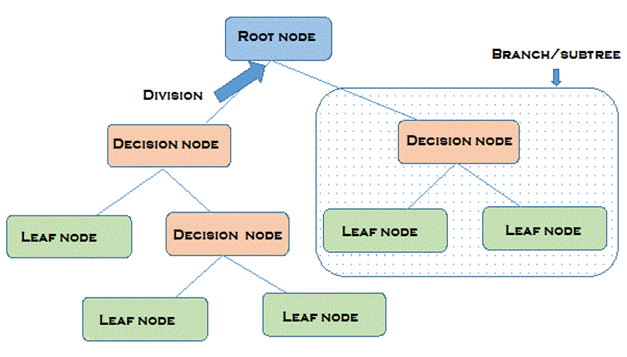 Decision tree example.