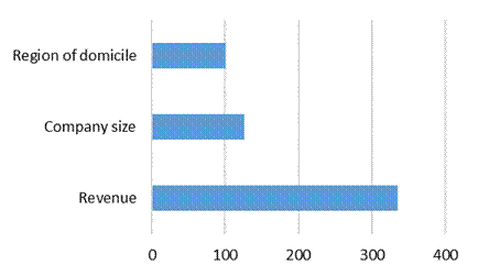 Independent variables importance.
