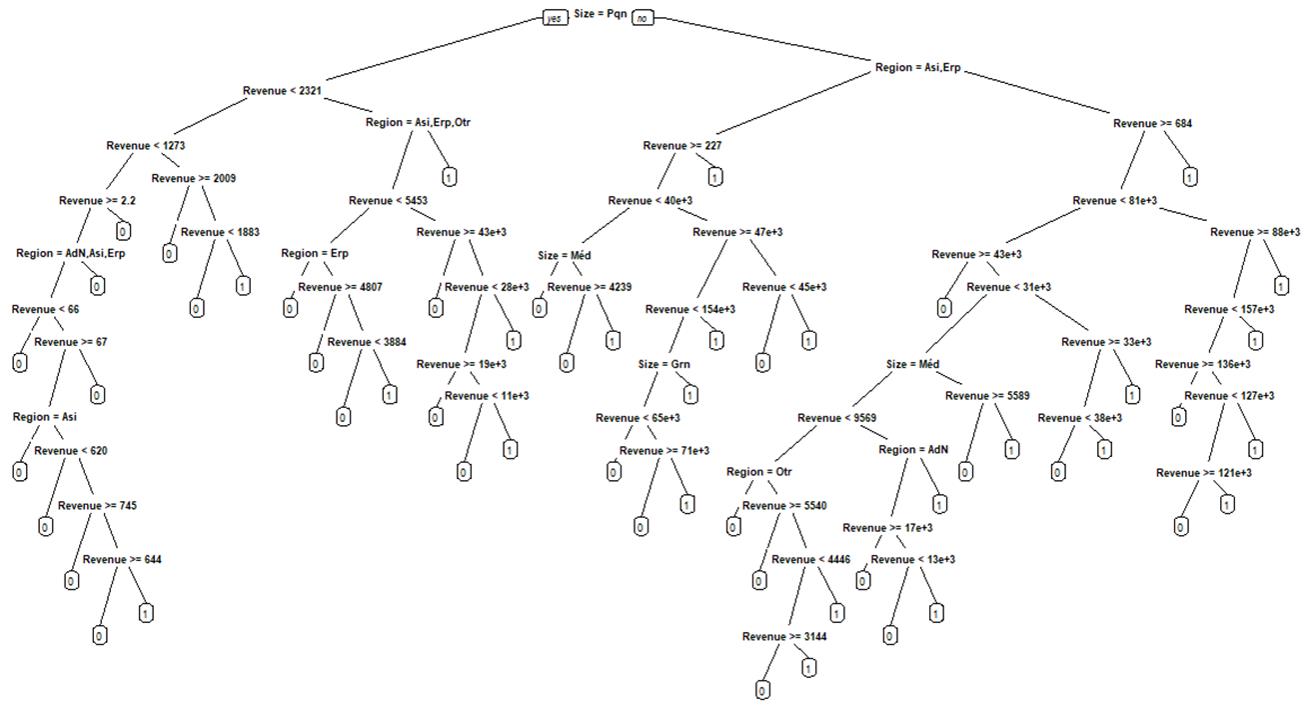 Decision tree model for interpretation.