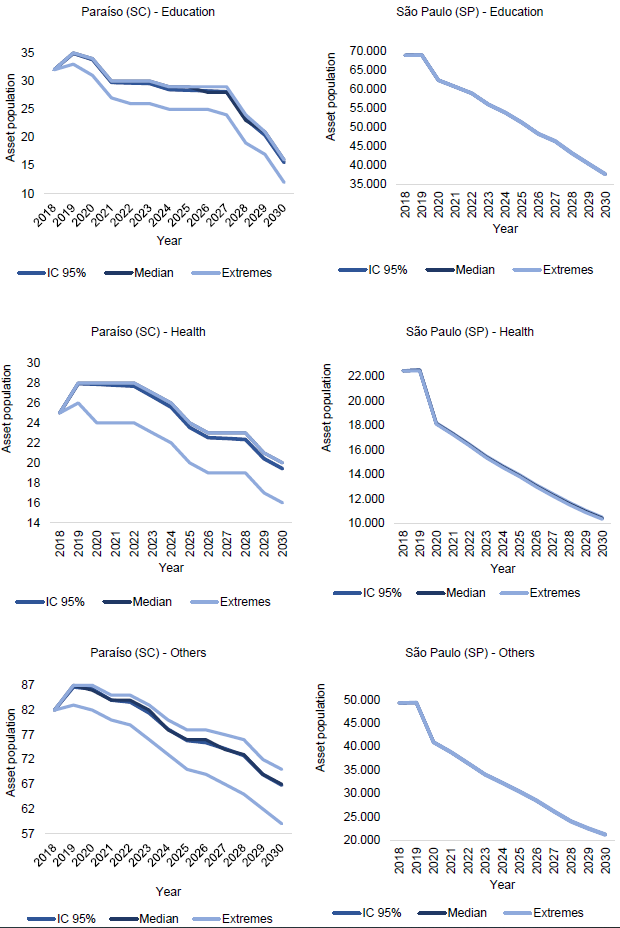 Distribution of the results of the projections of the population of workers in the municipal public sector, by professional category, in Para�so-SC, Imperatriz-MA and S�o Paulo, 2030.
