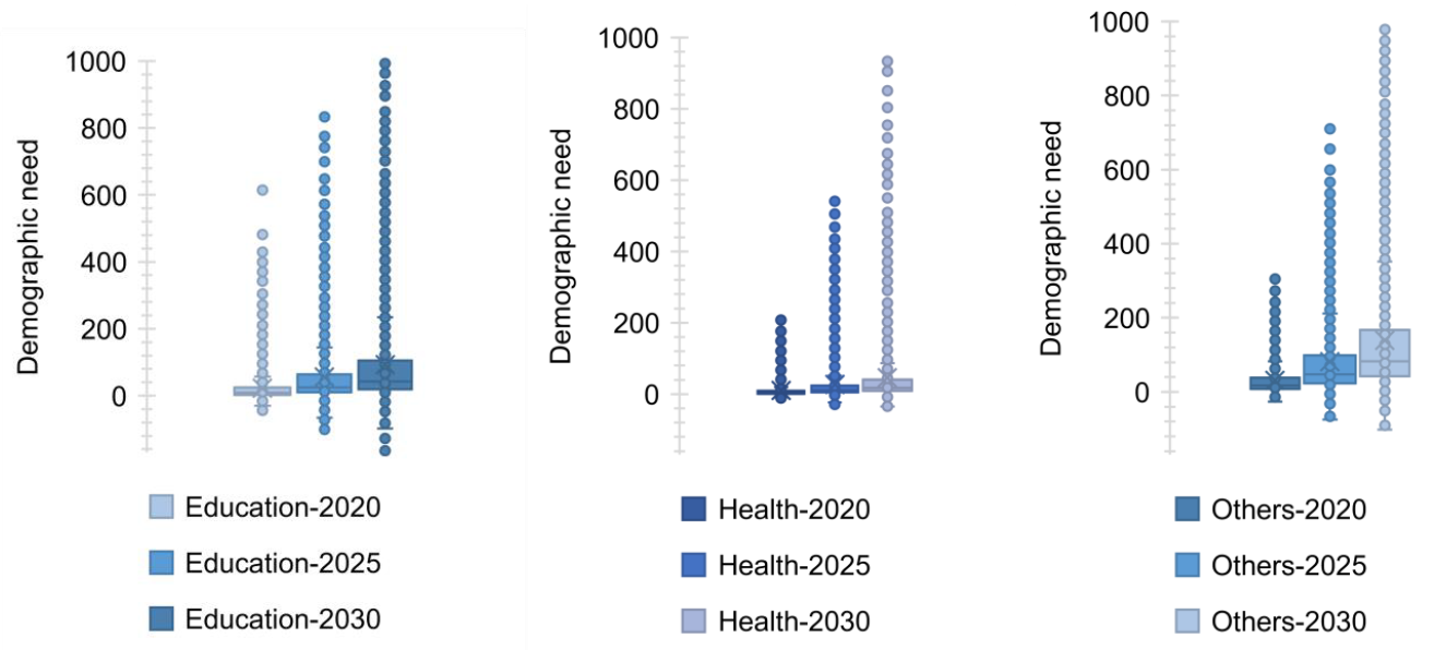 Dispersion of the observations of the demographic need of workers in the municipal public sector, in the professional categories of Education, Health and Others, using the IE, IS, and IO, by Brazilian municipality, 2020, 2025 and 2030.