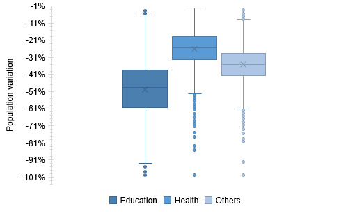 Proportional variation in the population of workers in the municipal public sector, by professional category and Brazilian municipality, between 2018 and 2030.