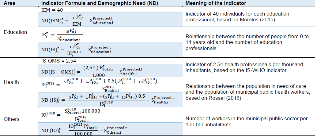 Methods for calculating indicators and demographic needs in Education, Health and Others.