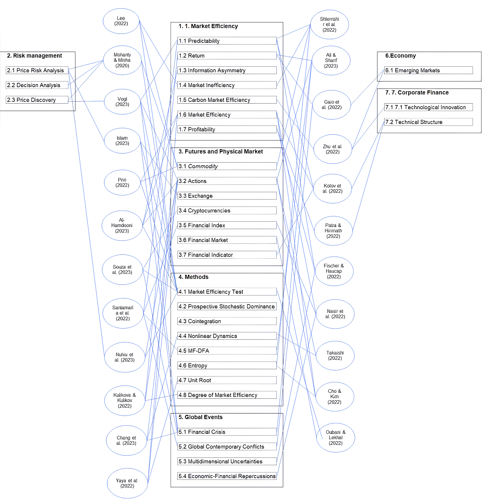 Map of future research