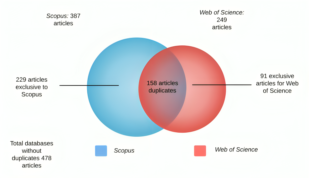 Articles on Efficient Market in the Scopus and Web of Science databases.