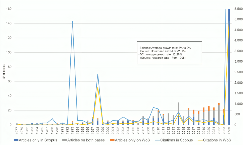 Temporal evolution of literature publications on Efficient Market in the Scopus and Web of Science database.