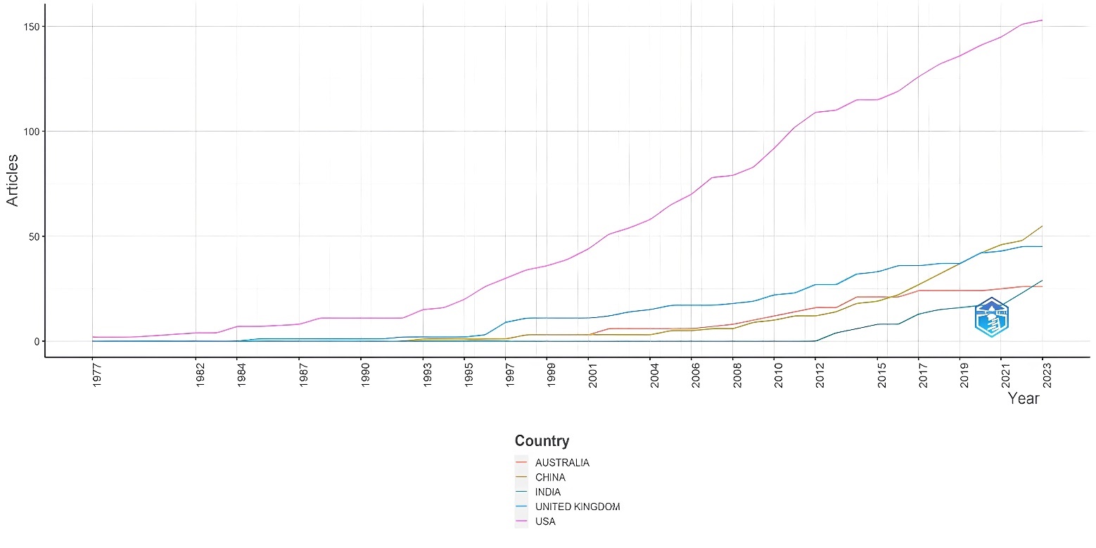 Scientific production of countries over time on the topic.