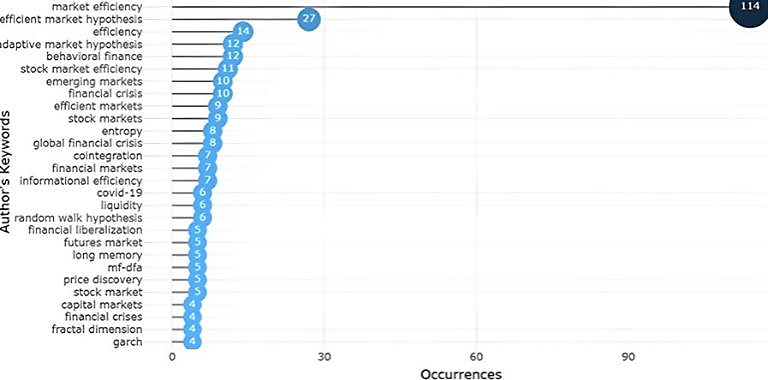 Keywords on the topic over time.