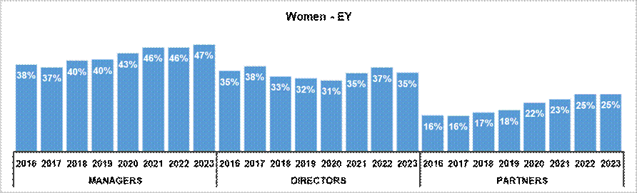 Female representation in the roles of managers directors and partners at EY