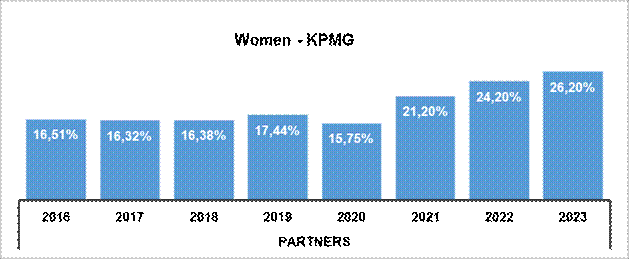 Female representation as partners at KPMG