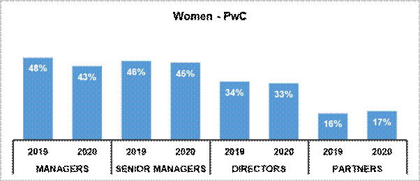 Female representation in manager senior manager director and partner roles at PwC