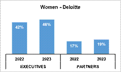 Female representation in executive and partner roles at Deloitte