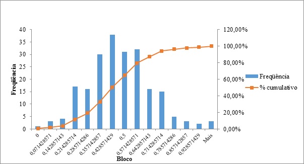 Histograma representando o Índice de Desenvolvimento Rural
