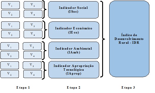 Exemplo do
procedimento para a construção de indicadores e índices.
