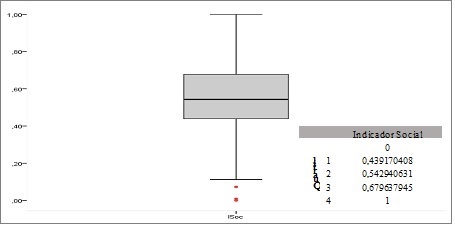 Representação gráfica do Indicador Social