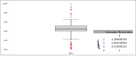Representação gráfica do Indicador Econômico