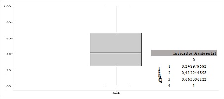 Representação gráfica do Indicador Ambiental