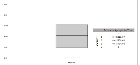 Representação gráfica do Indicador Apropriação Tecnológica