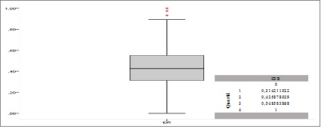 Representação gráfica do Índice de Desenvolvimento Rural