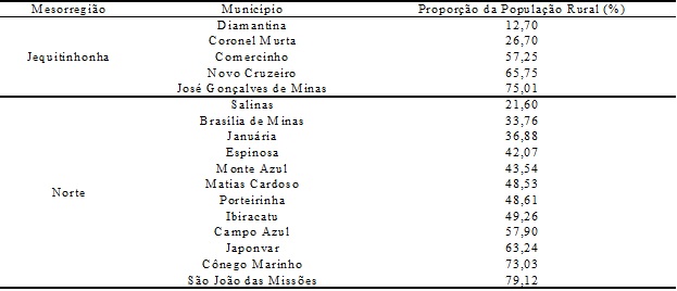 Relação dos
municípios selecionados para estudo