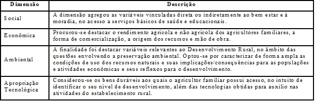 Dimensões que compõem
o Índice de Desenvolvimento Rural