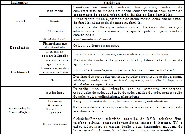 Indicadores que compõe o IDR e
suas respectivas variáveis.