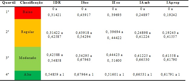 Intervalos dos indicadores, IDR e
a classificação dos níveis de desenvolvimento