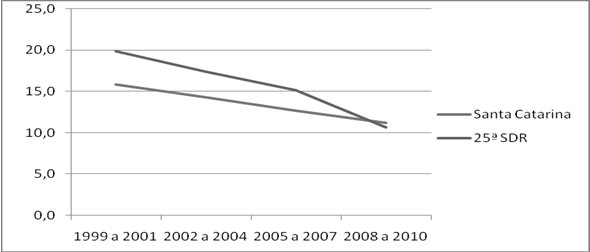 Comparação das taxas de MI por triênios (1999-2010) em Santa Catarina e na
25ª SDR