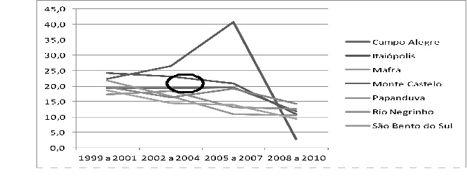 Taxa trienal de Mortalidade Infantil para os municípios da 25ª SDR – Santa
Catarina, 1999 a 2010 (por mil nascidos vivos).