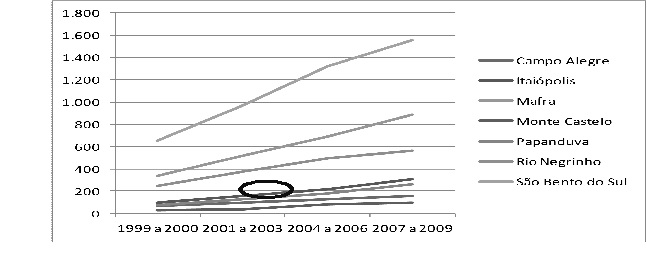 Evolução do PIB, em médias trienais, para os municípios da 25ª SDR – Santa
Catarina, 1999 a 2009 (em milhões de reais).