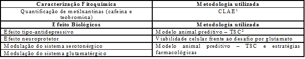 Caracterização fotoquímica e efeitos biológicos demonstrados para o extrato hidroalcoólico de erva-mate realizados na Universidade do Contestado
