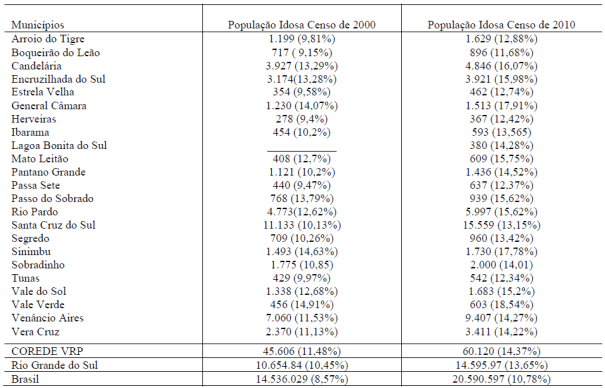 – Dados sobre a População Idosa nos últimos Censos Demográficos