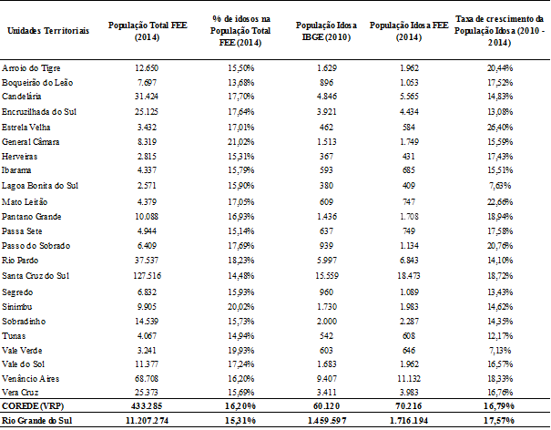 – Taxa de Crescimento da População Idosa no Vale do Rio Pardo