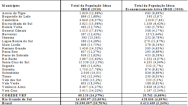 – População Idosa Economicamente Ativa no VRP