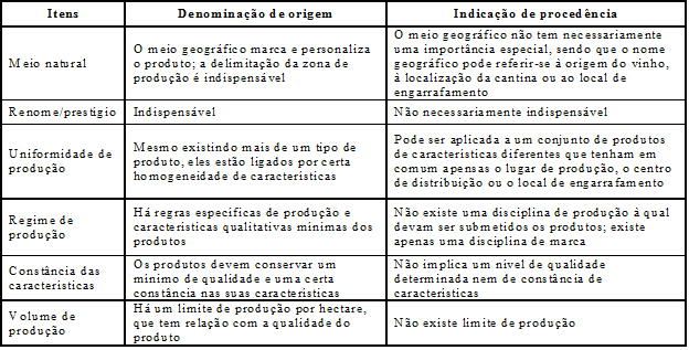 Princípios fundamentais entre os conceitos de DO e de IP.