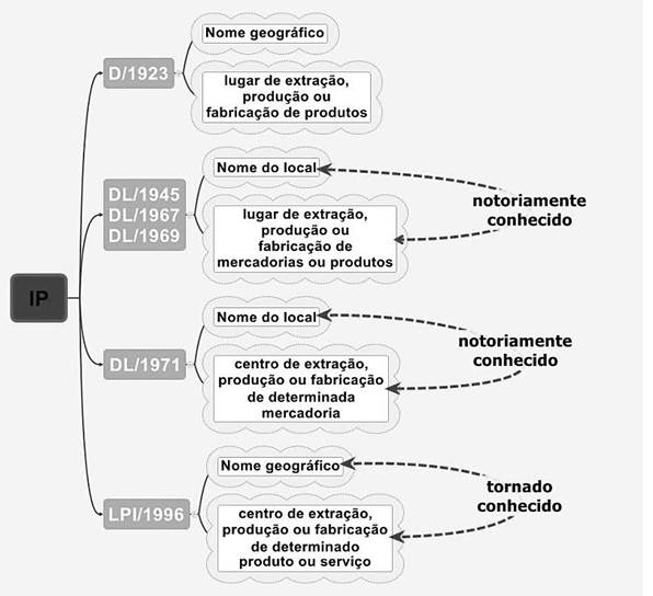 – Mapa conceitual da evolução no entendimento das IP nas leis referentes à IG no Brasil
